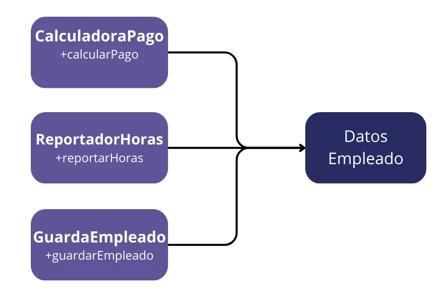 Las tres clases que no se conocen entre sí
