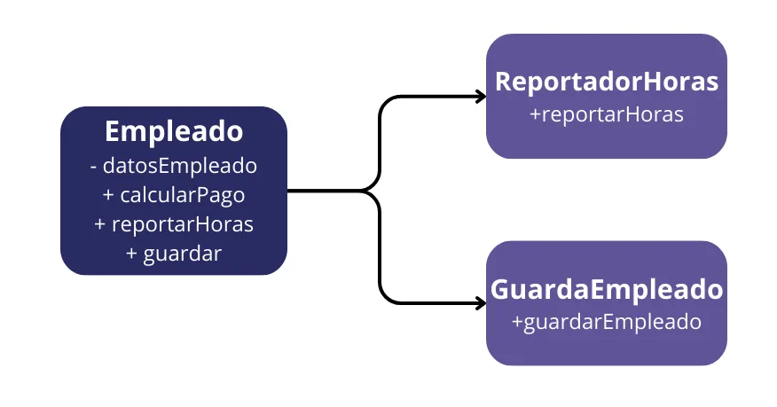 El método más importante se deja en la clase Empleado y se usa como fachada para las funciones menores