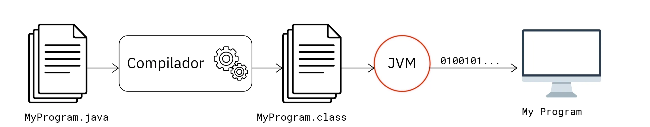 Funcionamiento de Java