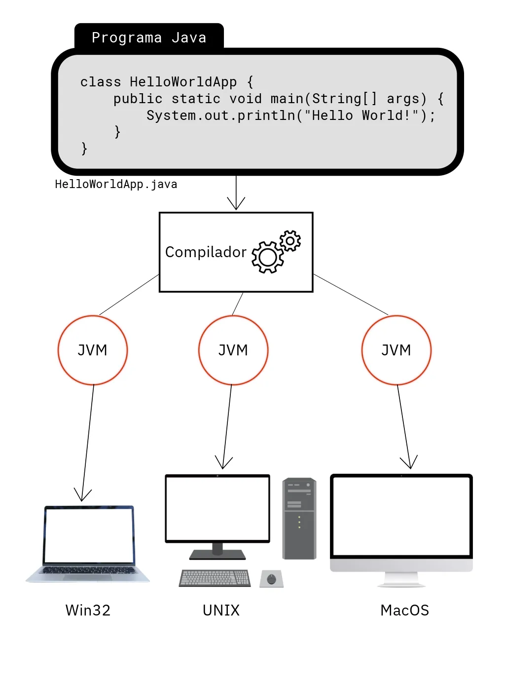 Java Multiplataforma