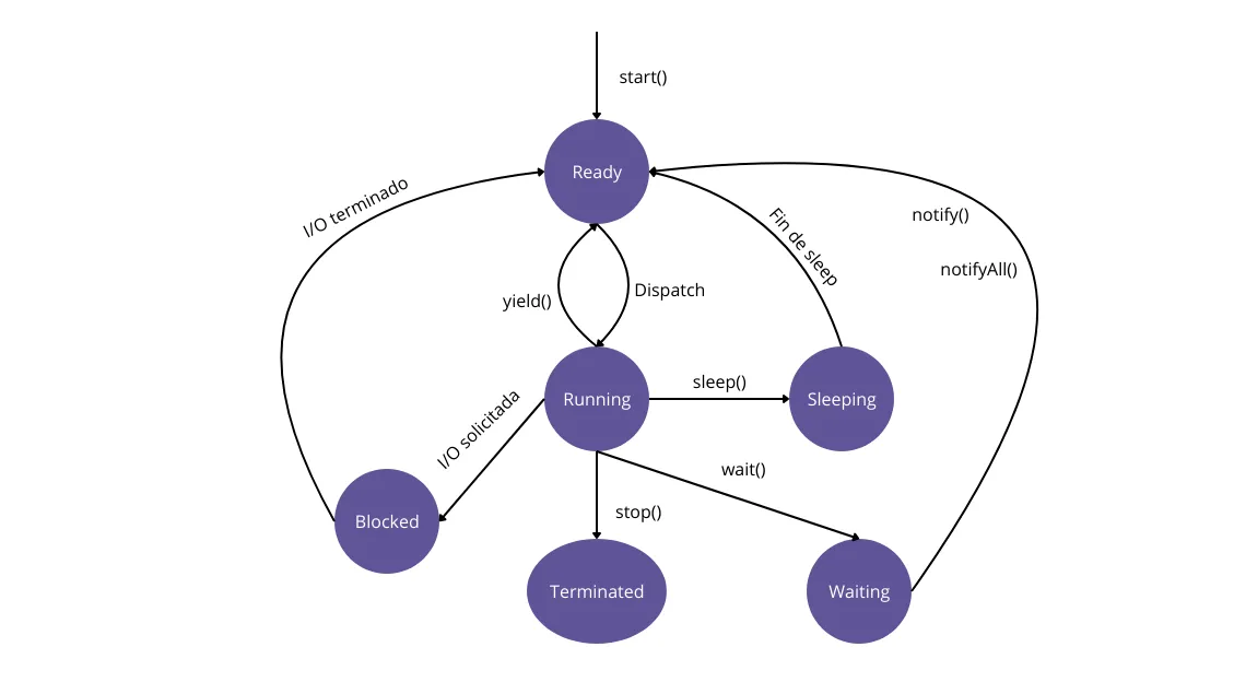 Ciclo de vida de un hilo