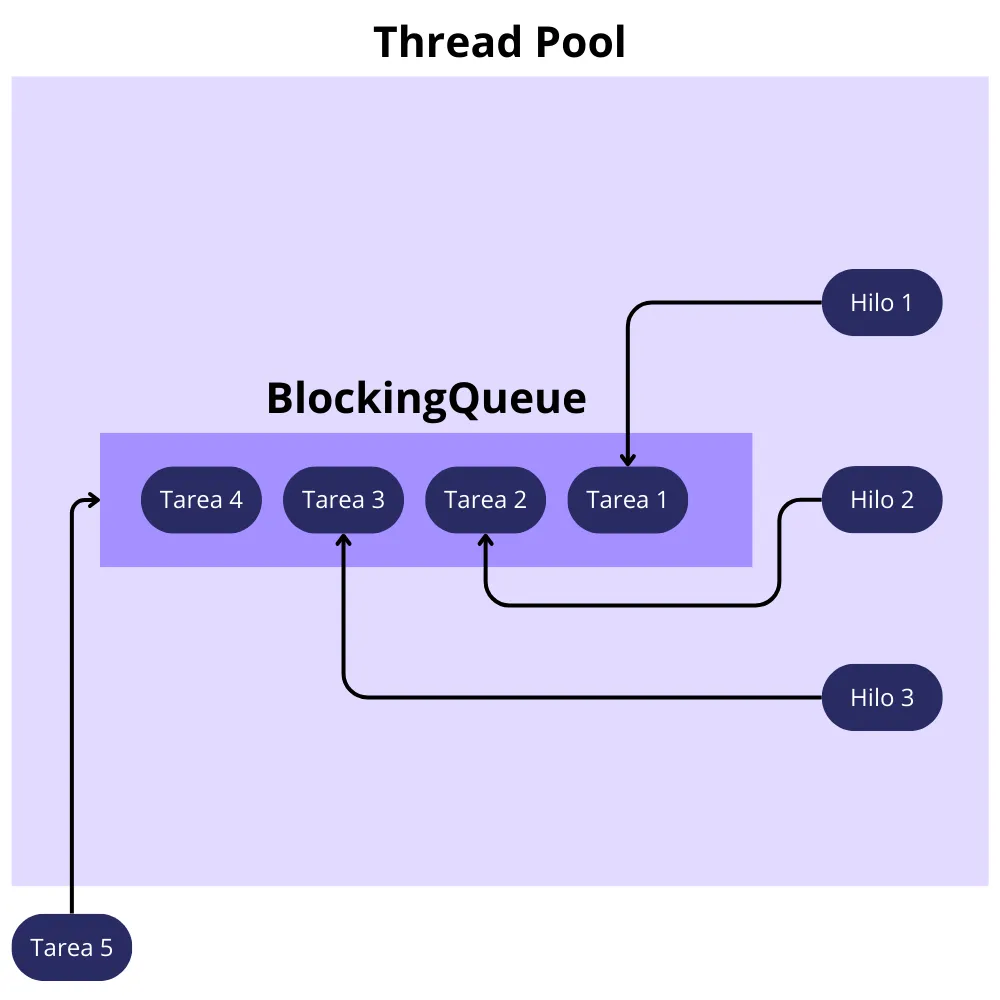 Diagrama de Thread Pool